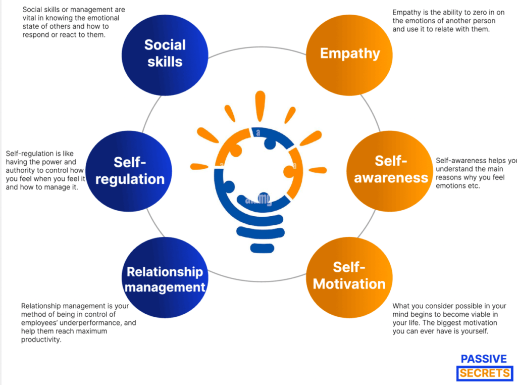 six key concepts in Emotional intelligence