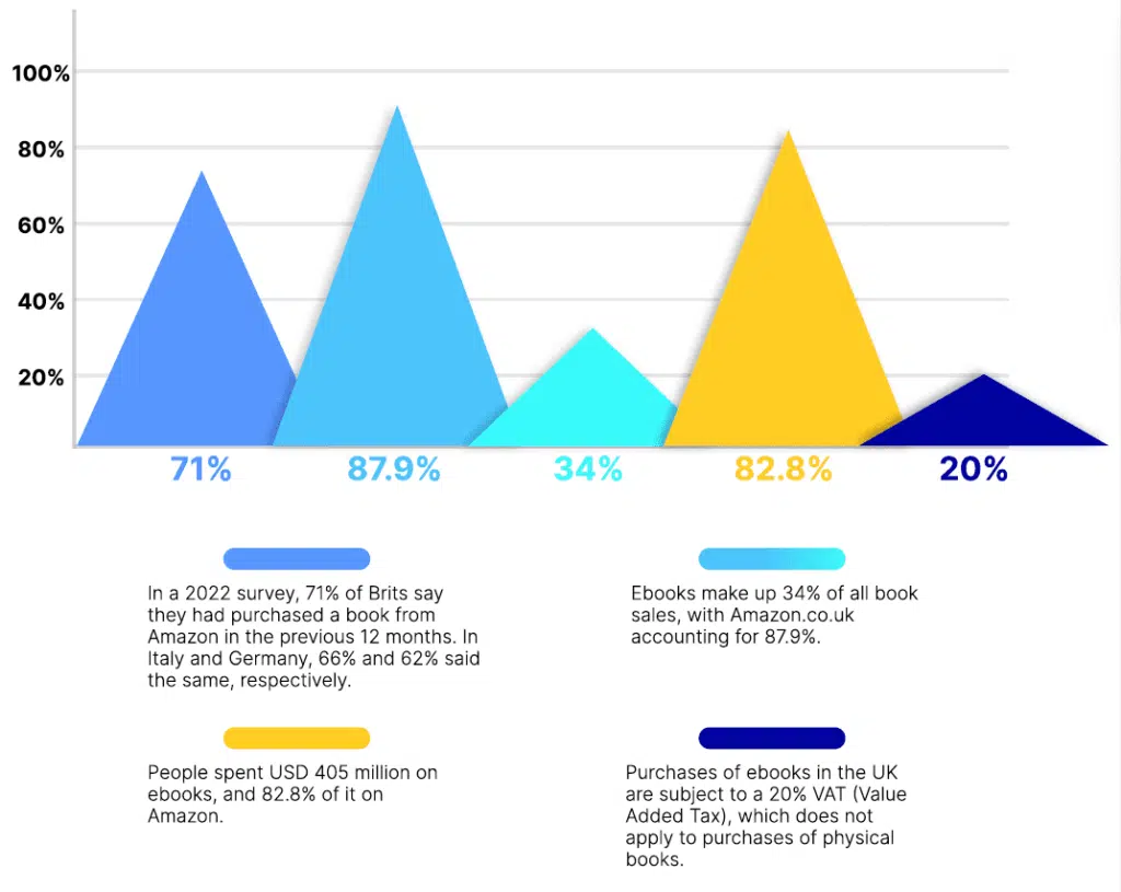 Amazon UK E-book Sales Statistics