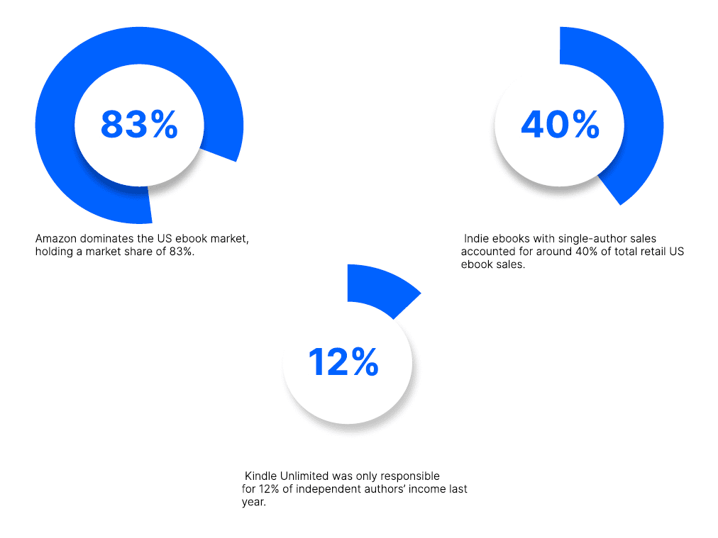 Amazon US Ebook Sales Market Statistics