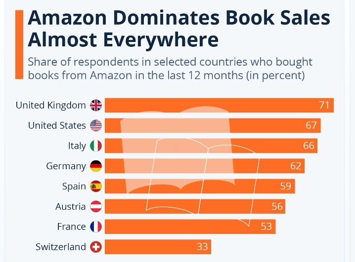 Amazon dominates book sales across countries