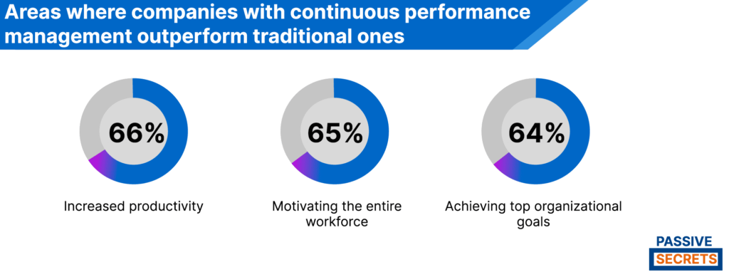 Areas where companies with continuous performance management outperform traditional ones