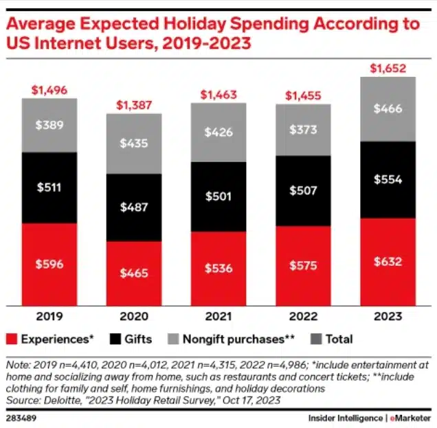 Average expected holiday spending from 2019-2023