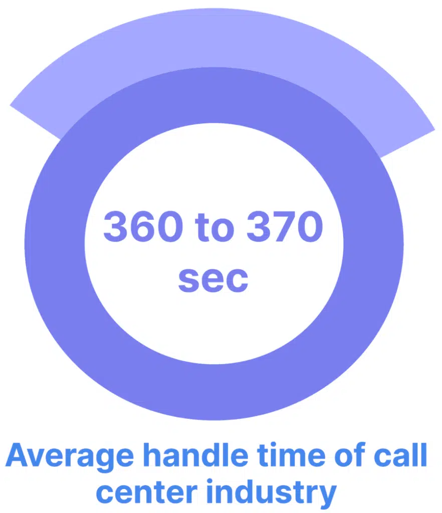 Average handle time of call center industry