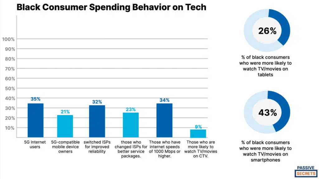 Black Consumer Spending Behavior on Tech