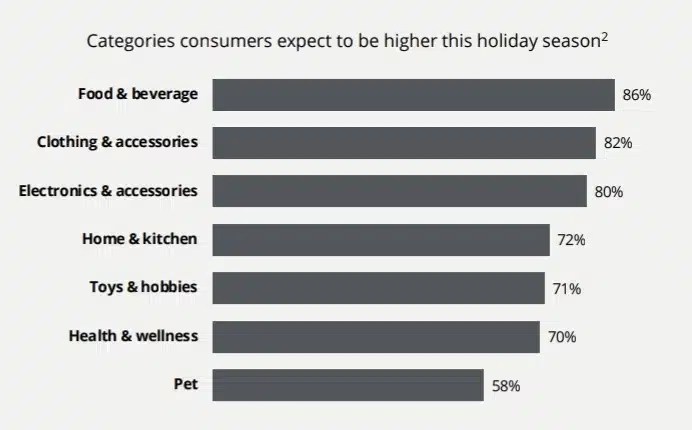 Categories expected to be higher for holidays
