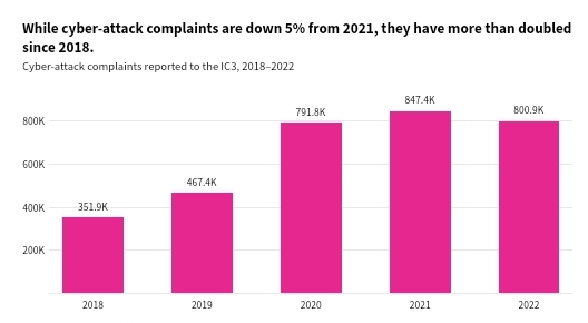 Cyber attack complaints