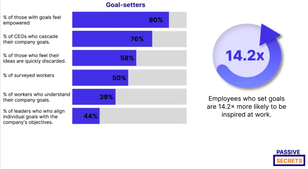 Employee Goal Setting Statistics