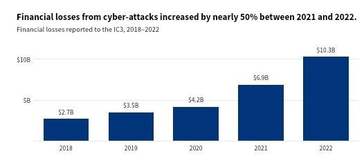Financial losses from cyber attacks