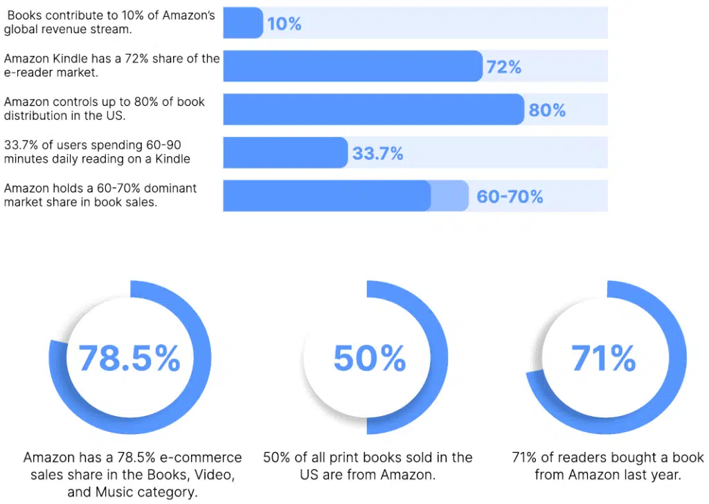 Global Amazon Book Sales Statistics