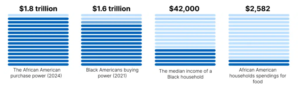 Global Black Consumer Spending Statistics