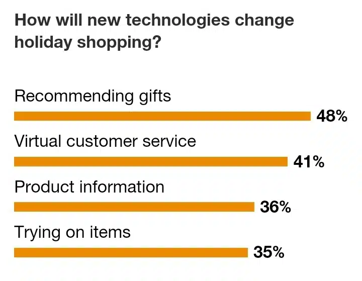 How does technology affect holiday shopping