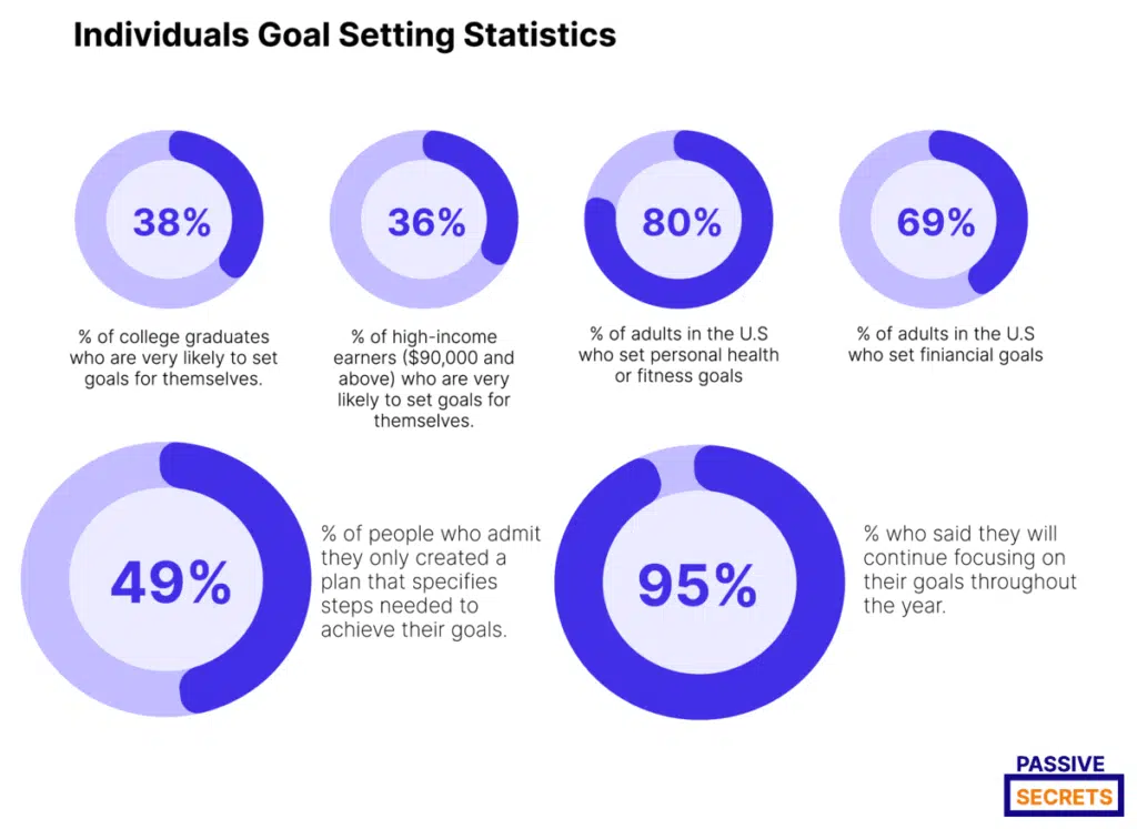 Individuals Goal Setting Statistics
