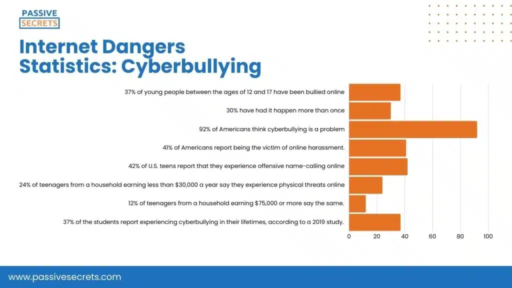 Internet Dangers Statistics Cyberbullying