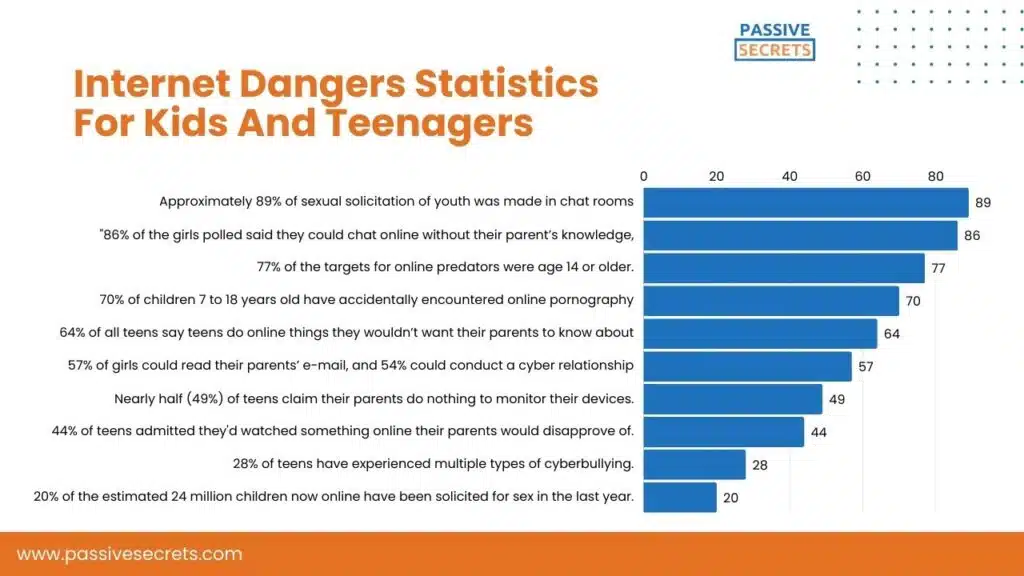 Internet Dangers Statistics For Kids And Teenagers