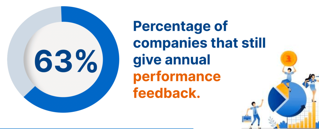 Percentage of companies that still give annual performance feedback.