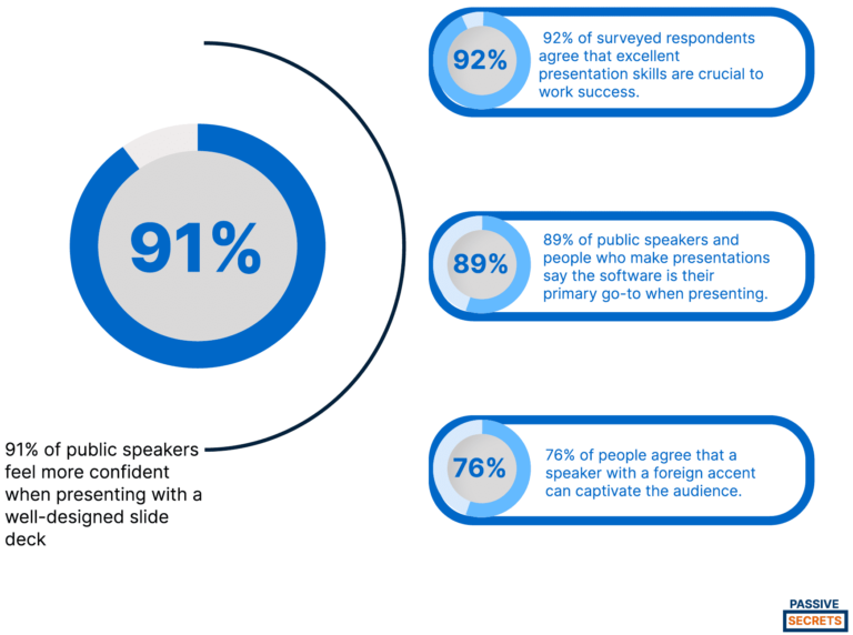 35 Interesting Public Speaking Statistics & Fear Facts 2024