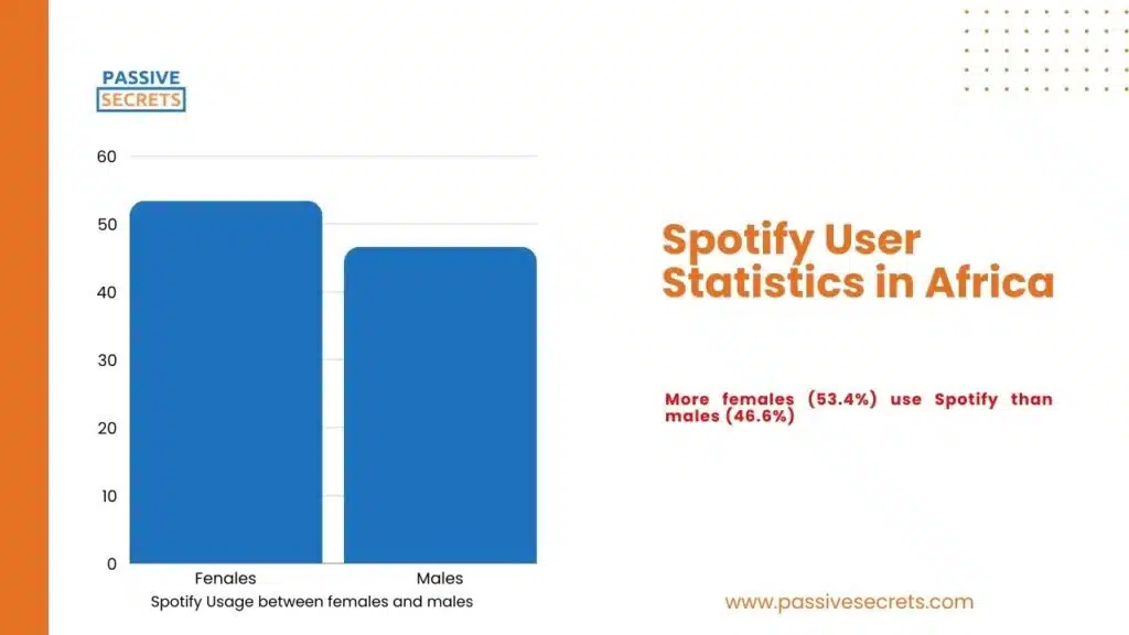 Spotify User Statistics in Africa