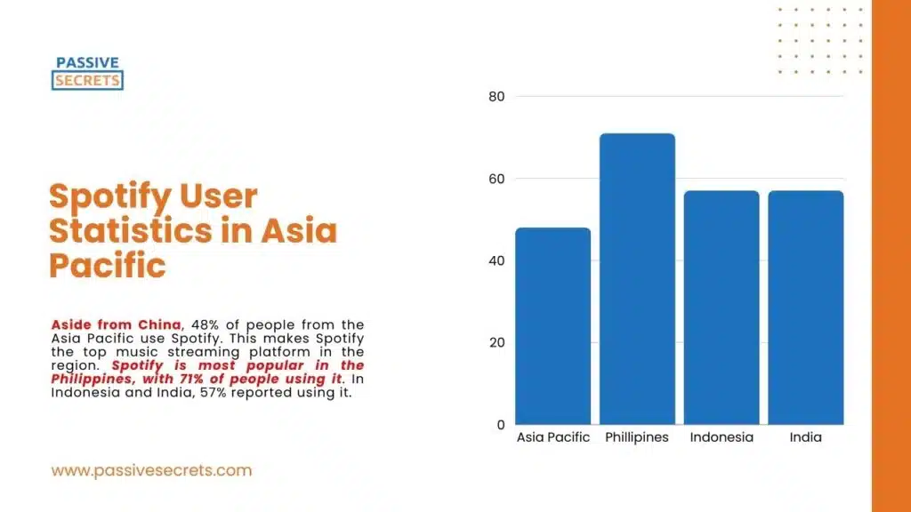 Spotify User Statistics in Asia Pacific