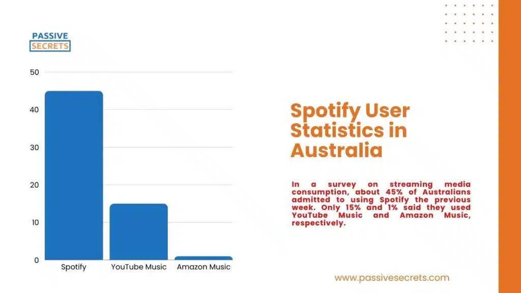 Spotify User Statistics in Australia