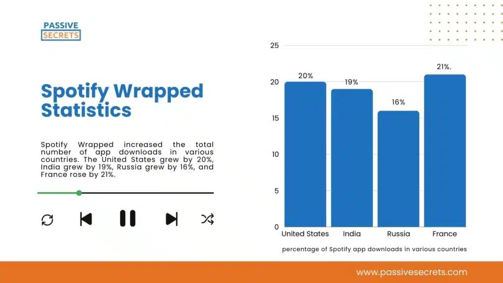 Spotify Wrapped Statistics