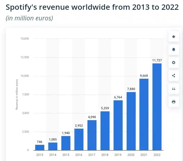 Spotify's Revenue Worldwide