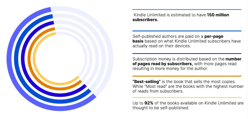 Statistics On Amazon Kindle Unlimited and its Subscriptions