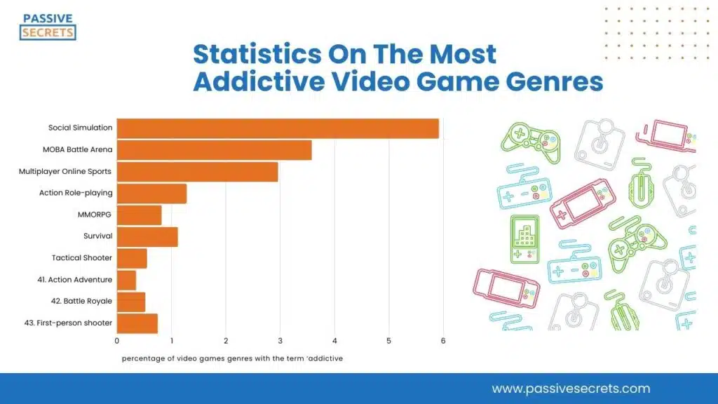 Statistics On The Most Addictive Video Game Genres