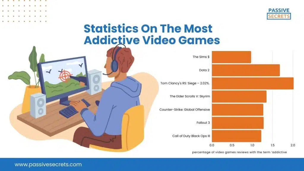 Statistics On The Most Addictive Video Games