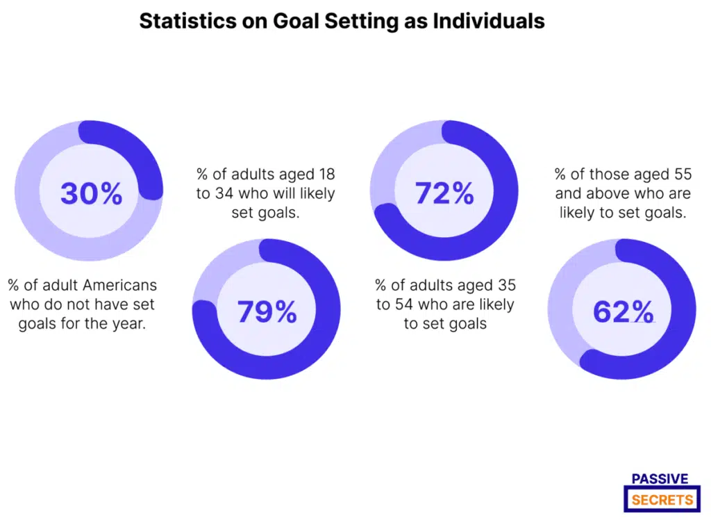 Statistics on Goal Setting as Individuals