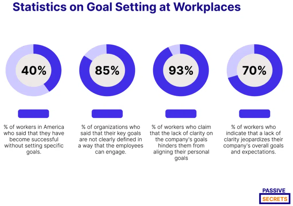 Statistics on Goal Setting at Workplaces