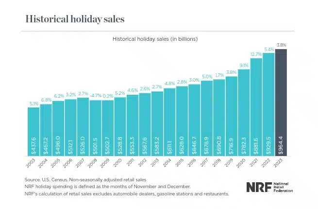 Total holiday sales from 2003 to 2023