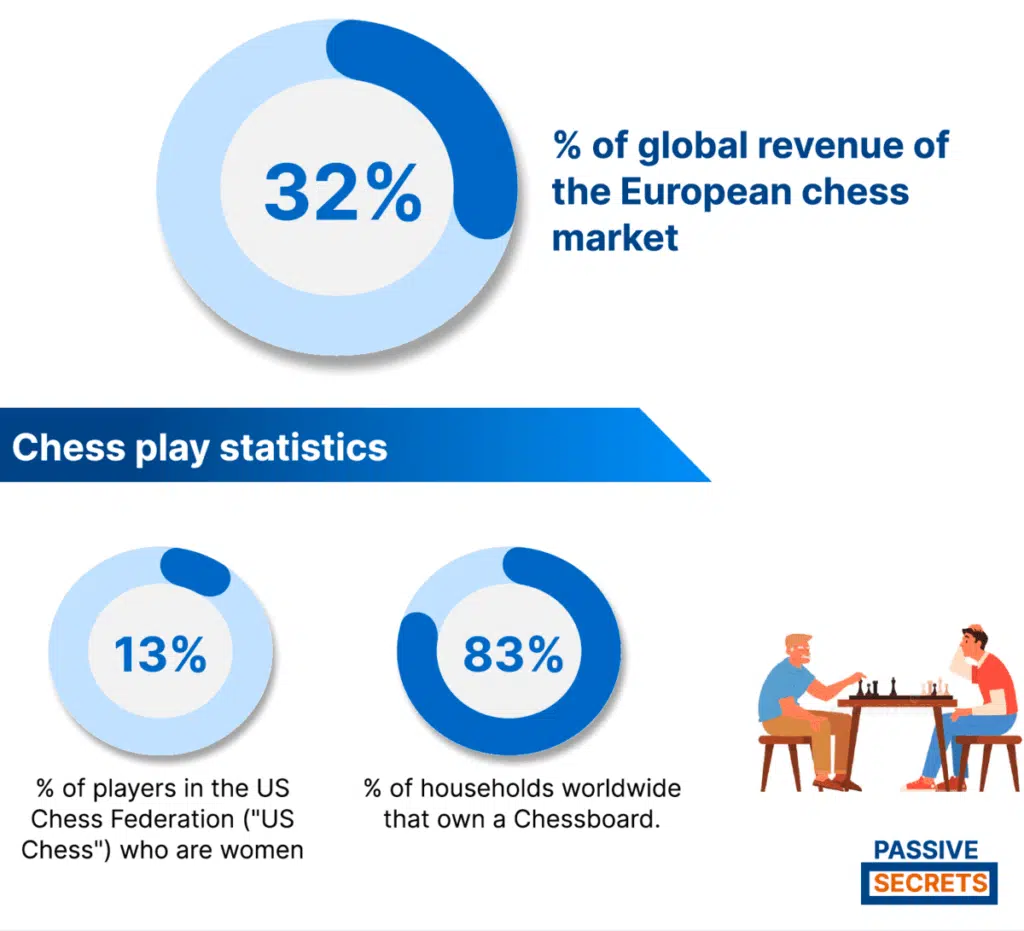 chess play statistics