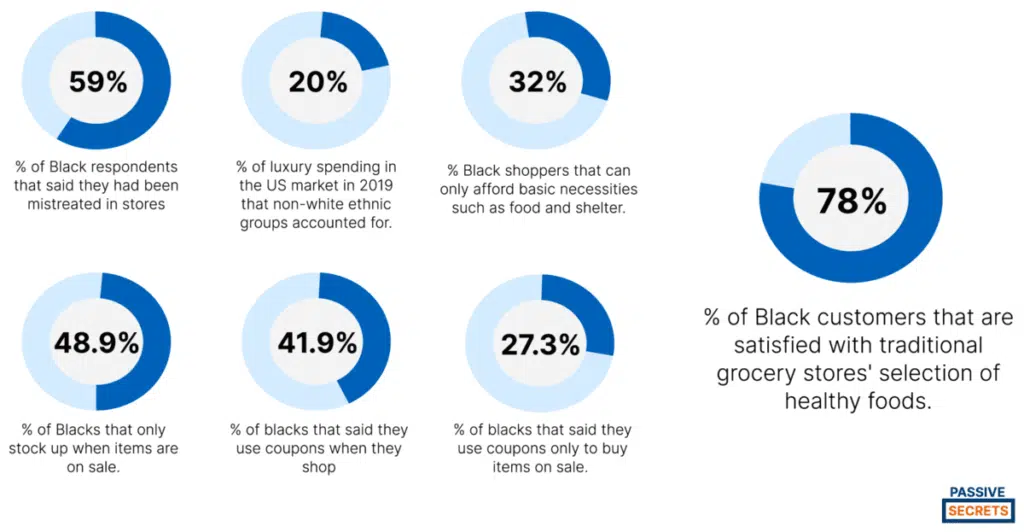 facts about Black Consumer Spending