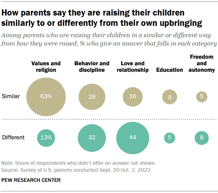 How parents are raising their children