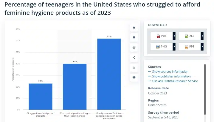 Period poverty statistics among U.S teens
