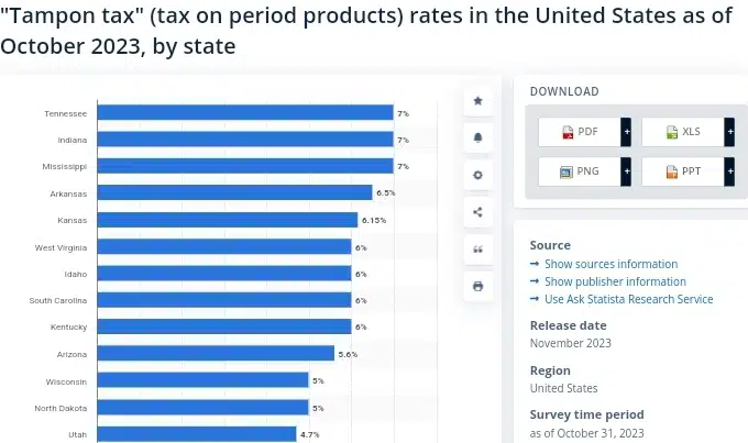 U.S tampon tax rate by state