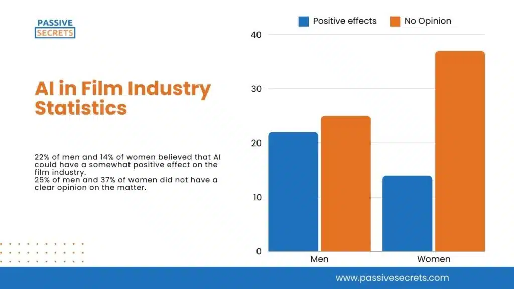 AI in Film Industry Statistics