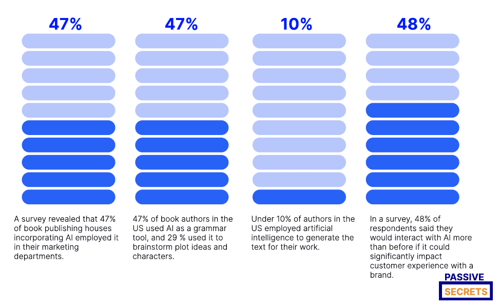 AI in Storytelling Statistics