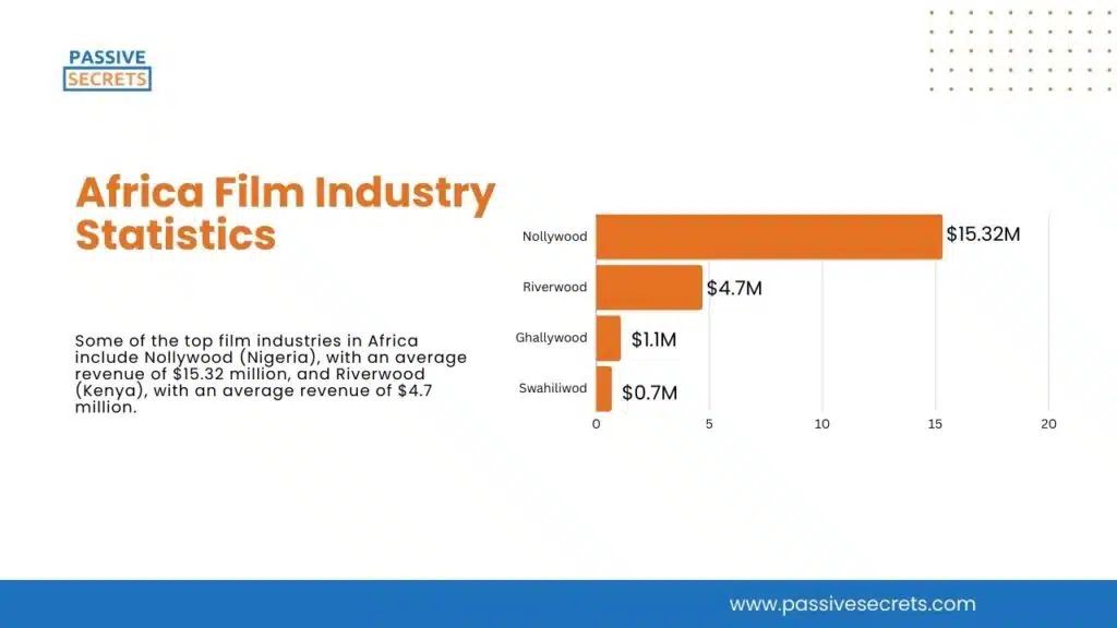 Africa Film Industry Statistics