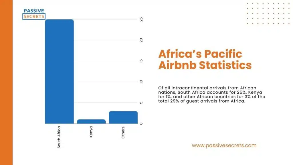 Africa’s Pacific Airbnb Statistics