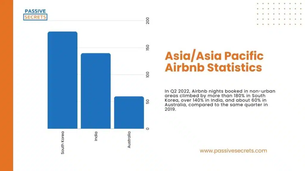 AsiaAsia Pacific Airbnb Statistics