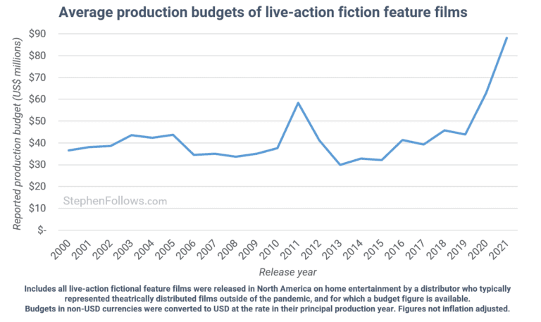 Average production budgets of live action fiction feature films