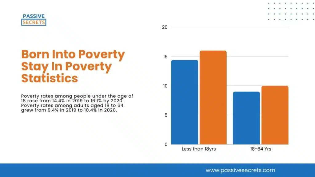 Born Into Poverty Stay In Poverty Statistics