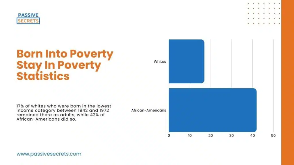 Born Into Poverty Stay In Poverty Statistics (3)