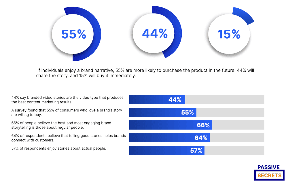 Brand Storytelling Statistics 2024