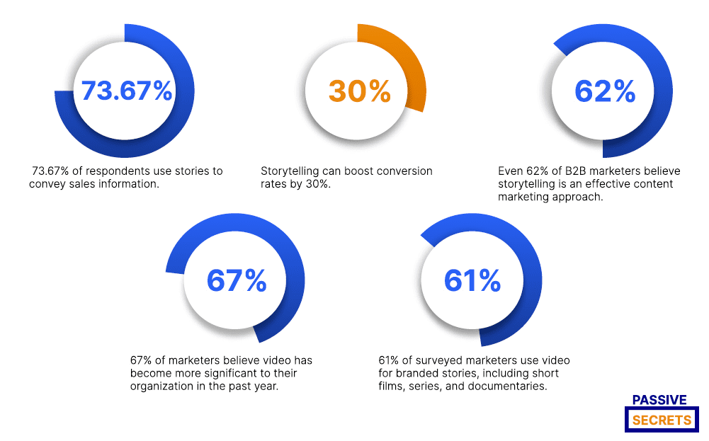 Brand Storytelling Statistics