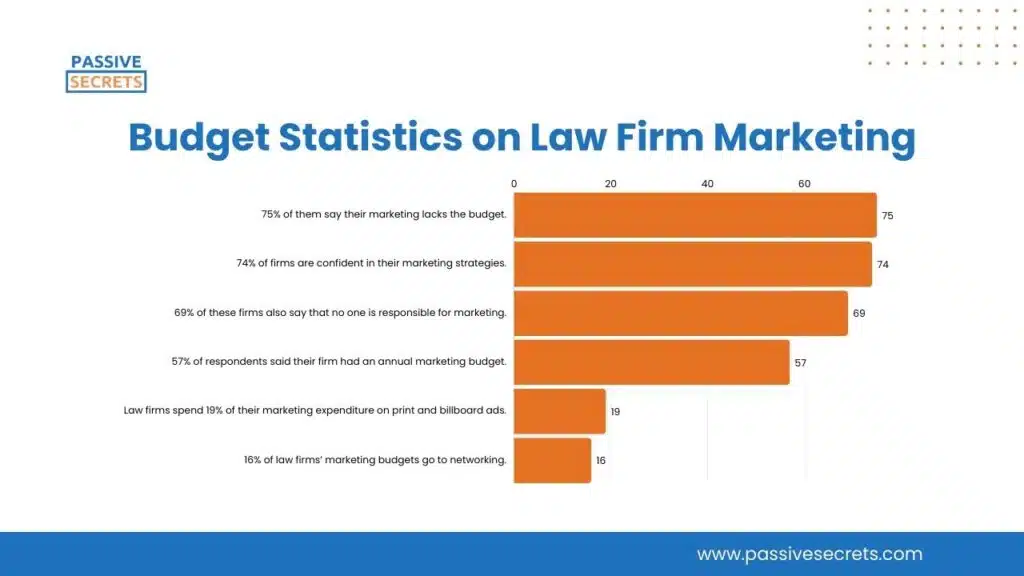 Budget Statistics on Law Firm Marketing