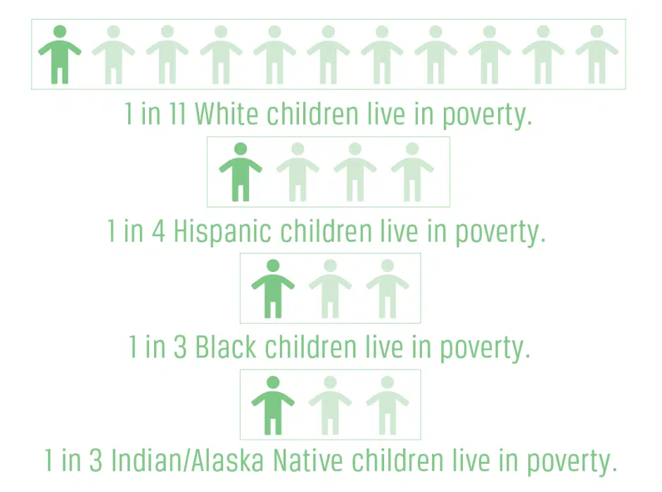 Child Poverty by Race
