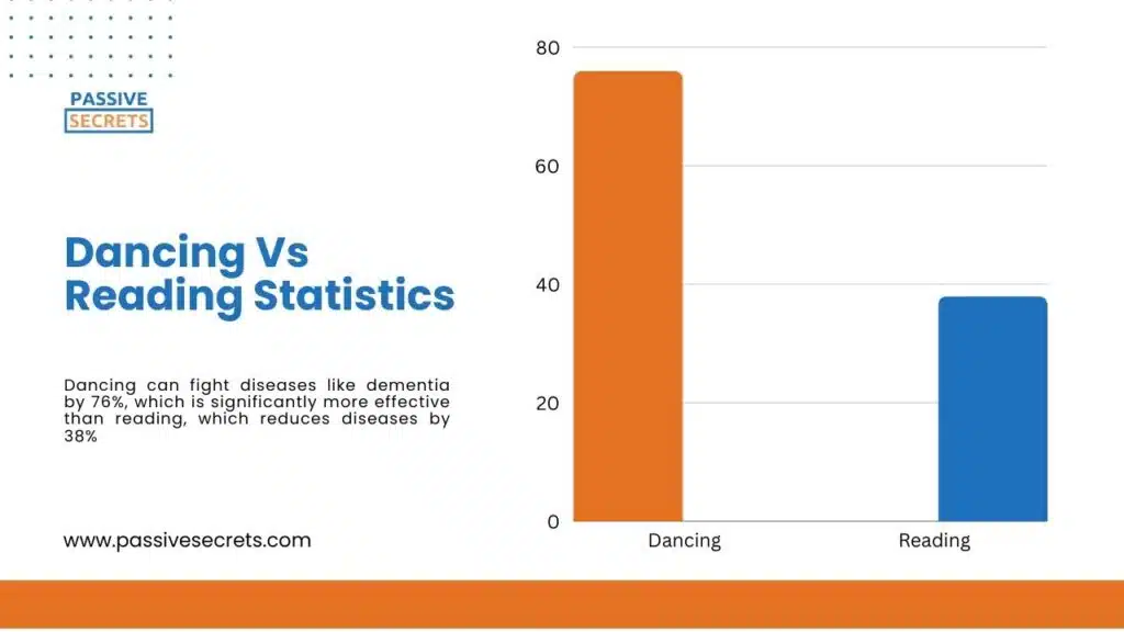 Dancing Vs Reading Statistics