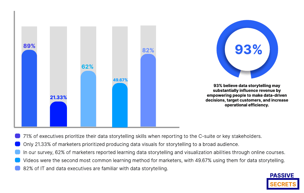 Data Storytelling Statistics